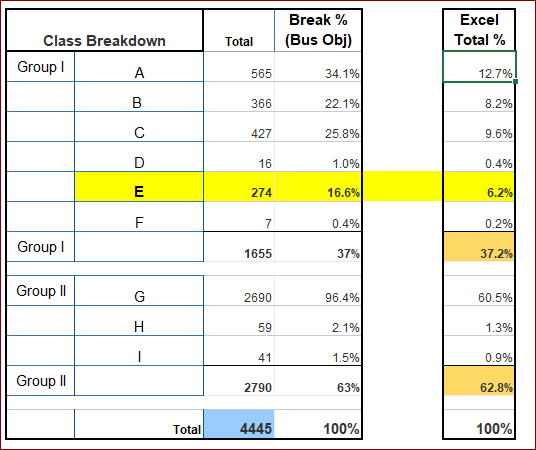 Break totals, Bus Objects